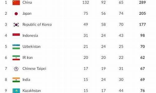 亚运会金牌排行榜2023,亚运会金牌排行榜2018