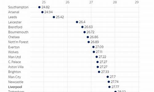 英超各队平均年龄-英超球队平均身高